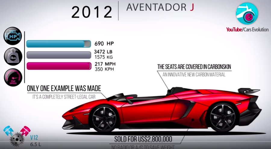Watch The Lamborghini Aventador Evolve Through The Years In 6 Minutes