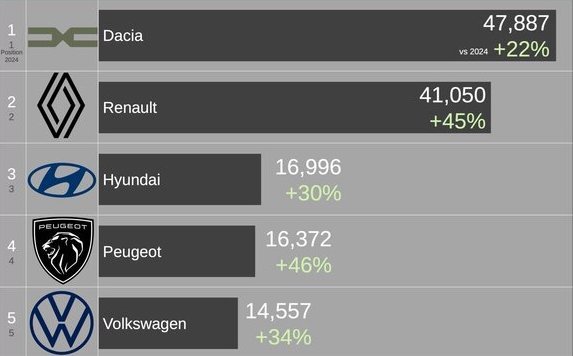 Top car brands in Morocco