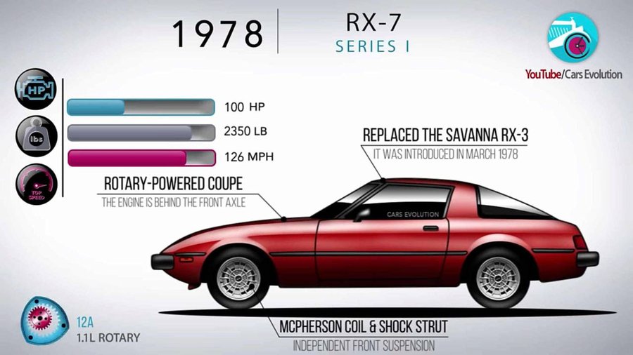Watch The Mazda RX-7 Evolve Over 24 Years In 4 Minutes