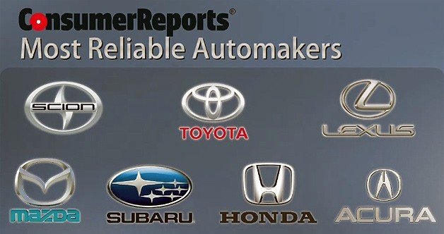 Ford Tumbles to Second Worst in Consumer Reports Reliability Survey, List Dominated by Japanese 