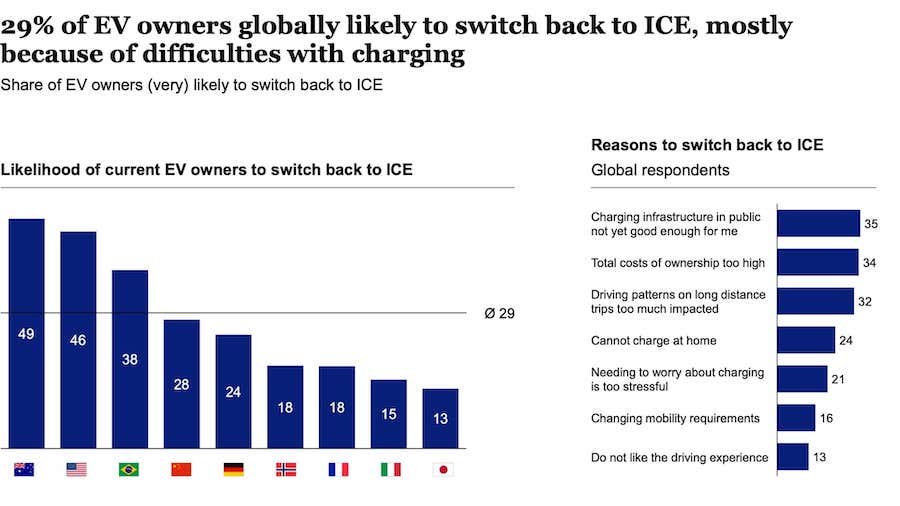 Are Half Of EV Owners Really 'Switching Back' To Gas? It's Complicated.