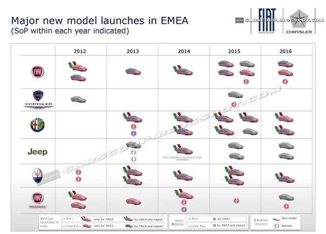 Fiat’s Leaked Product Sheet Sheds Light on a Number of Future Products