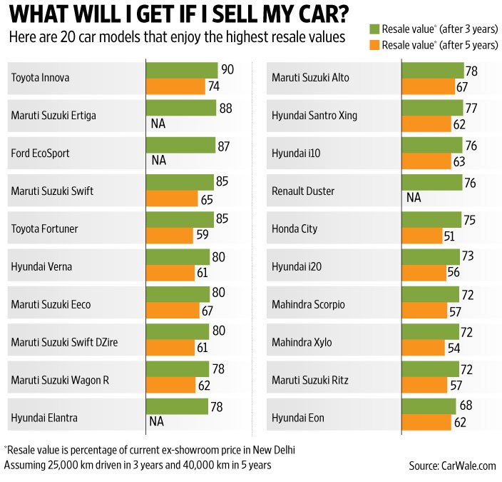 List of 20 cars with highest resale value in India