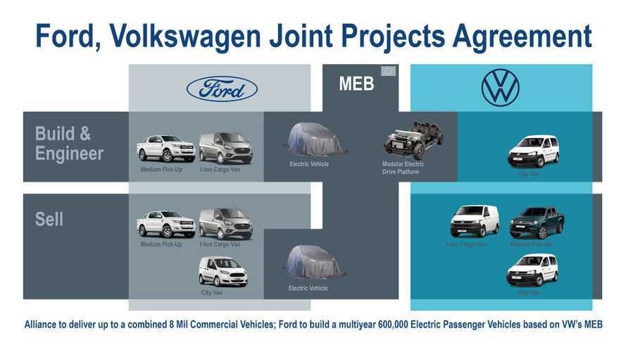 Ford-VW Joint Venture Details Finalized, Here’s What’s Coming