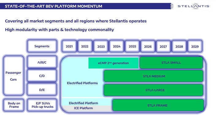 Stellantis prépare quatre nouvelles plateformes électriques
