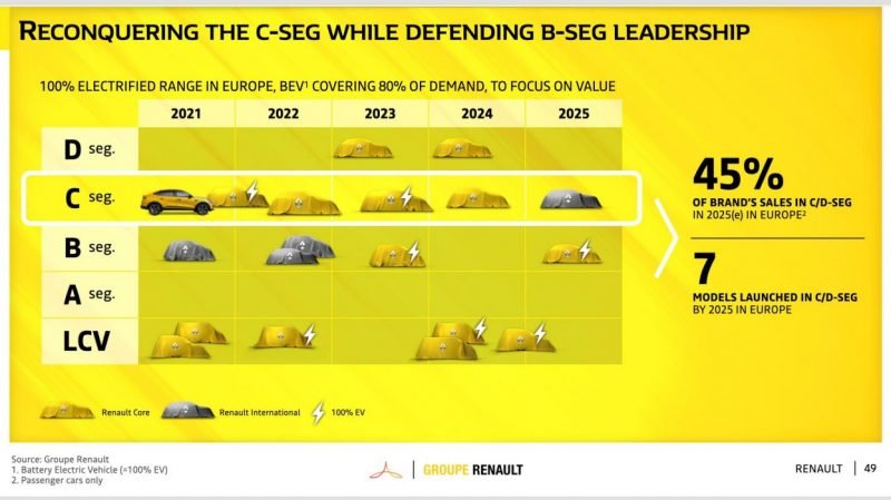 Renault : Toutes les nouveautés jusqu’en 2025