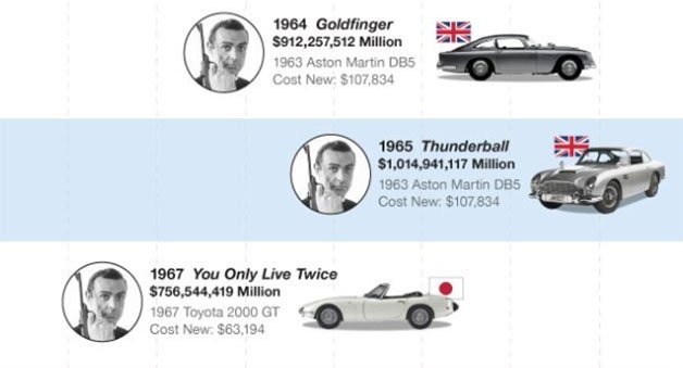 Infographic: Which James Bond Vehicles Contributed Most to Box Office Bottom Lines?