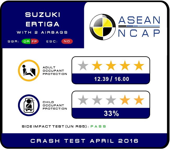 Suzuki Ertiga Scores 4/5 In ASEAN NCAP Crash Test