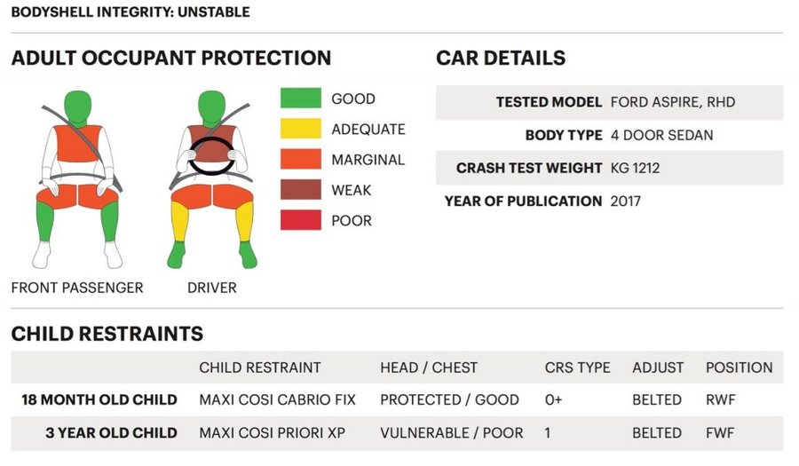 Ford Aspire’s body shell integrity is ‘unstable’ states Global NCAP