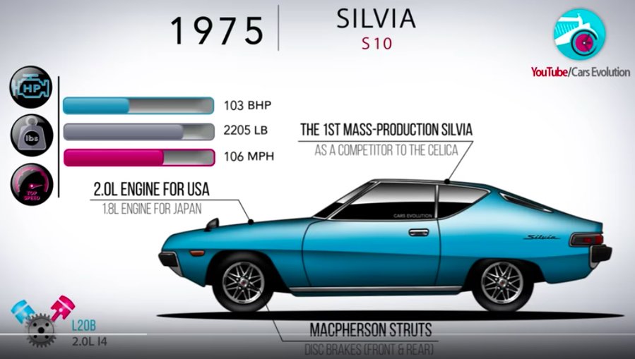 Experience Nissan Silvia's Nearly 40 Year Evolution In 4 Minutes