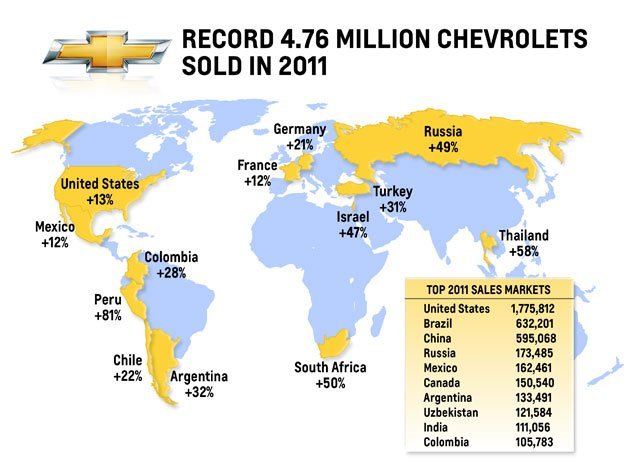GM Retakes Global Sales Crown with Over 9M Units Shifted in 2011