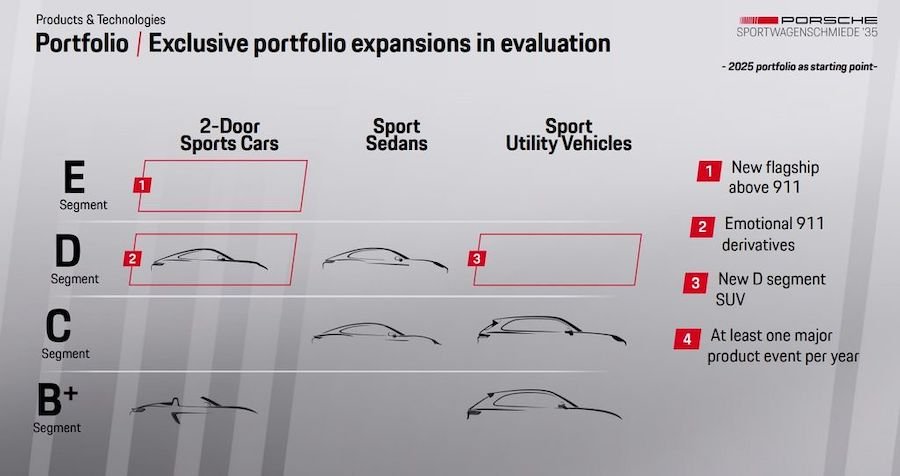 Porsche product roadmap