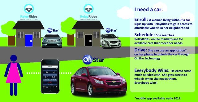 GM, RelayRides using OnStar to open up peer-to-peer car-sharing