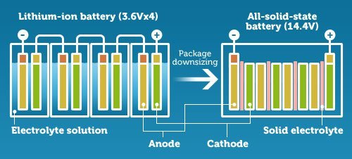 Leading Japanese Manufacturers Team Up For Solid-State Battery Push