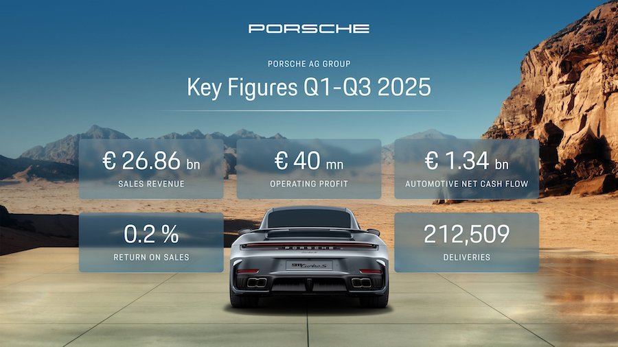 Porsche a perdu 99 % de ses bénéfices cette année