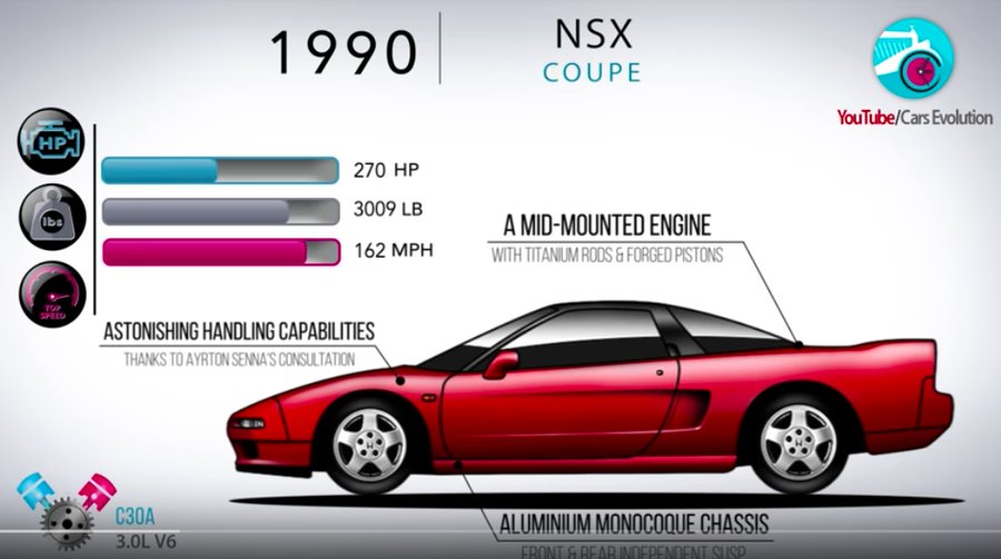 Origin Of A Species: Watch Two Decades Of Acura NSX Evolution