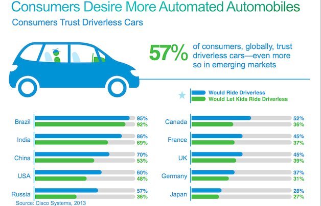 Autonomous Cars Found Trustworthy in Global Study