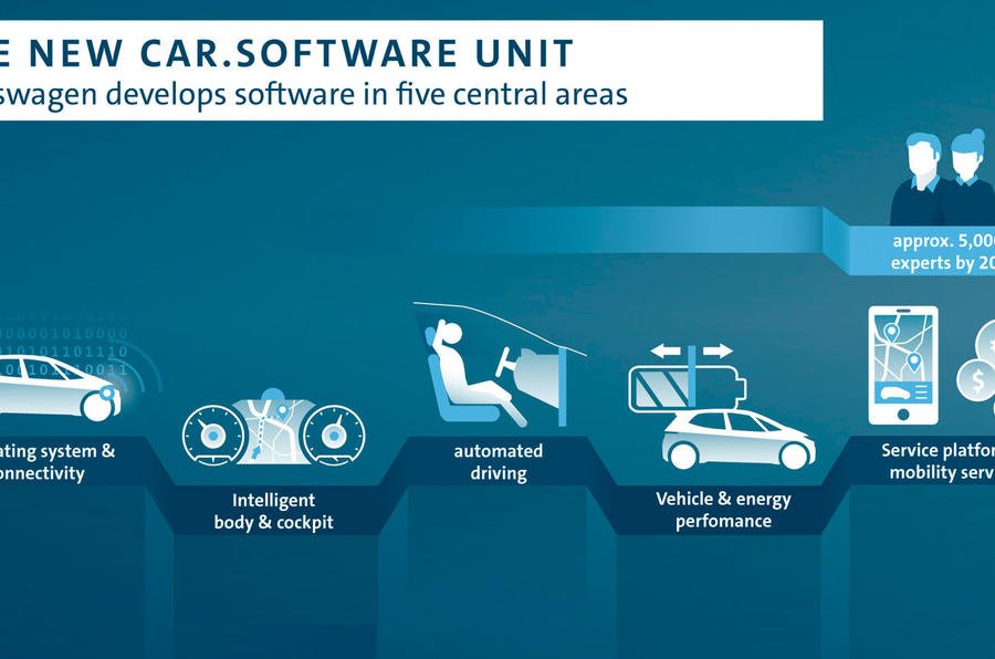 Analysis: How Volkswagen is tackling new software challenges