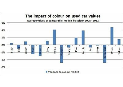 And the Best Value Car Colour Is...
