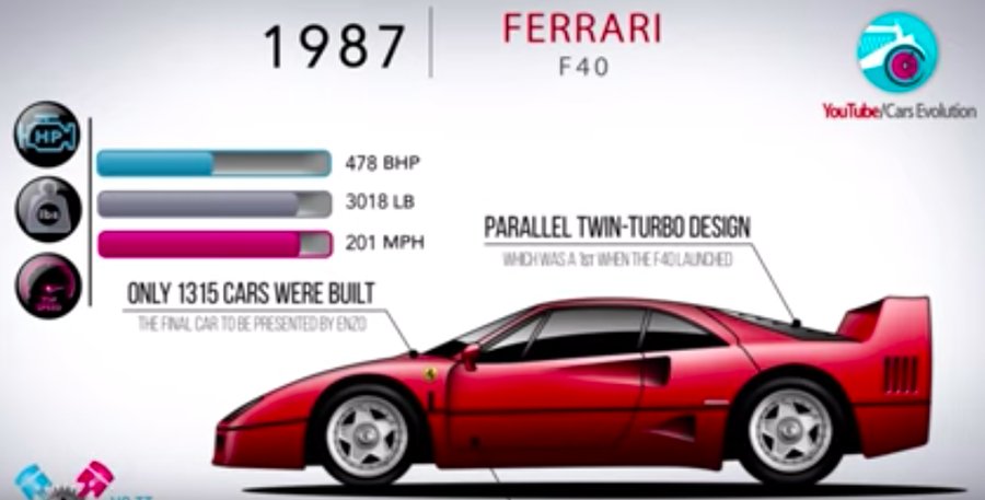 See Nearly 60 Years Of Ferrari Flagship Evolution In Five Minutes