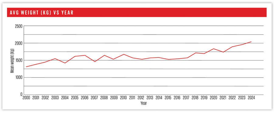 Average weight of new cars rises by nearly 400kg in seven years